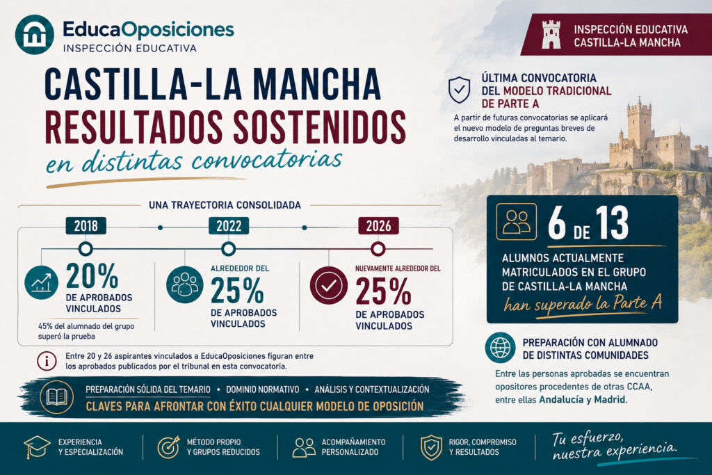 Resultados oposiciones Inspección Educativa Castilla-La Mancha 2026