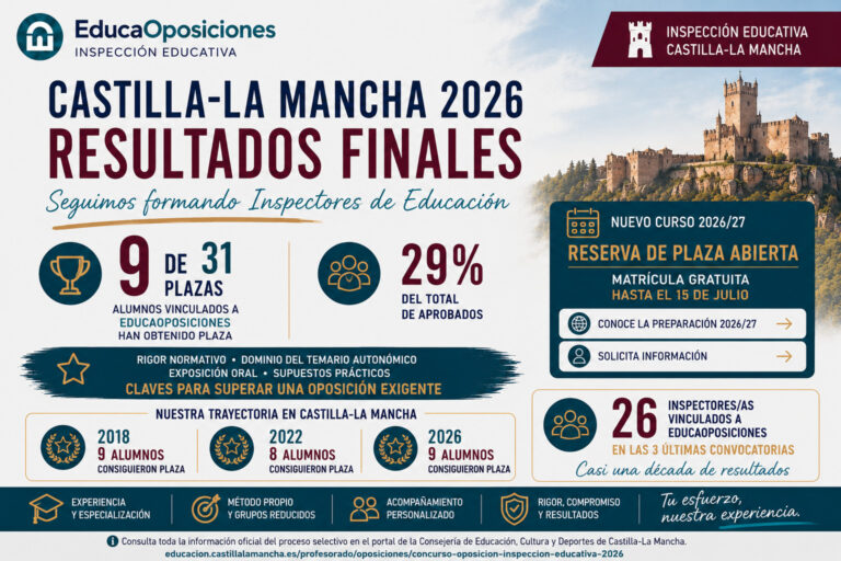 Infografía de resultados finales de Inspección Educativa Castilla-La Mancha 2026: 9 de 31 plazas obtenidas por alumnado vinculado a EducaOposiciones
