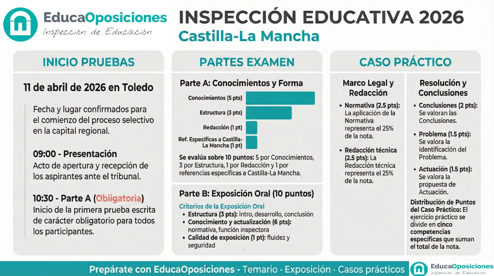 Publicados los criterios de evaluación y el inicio de las oposiciones de Inspección Educativa en Castilla-La Mancha 2026