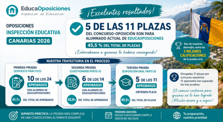 5 de las 11 plazas de las oposiciones Inspección Educativa Canarias 2026 son para alumnado actual de EducaOposiciones