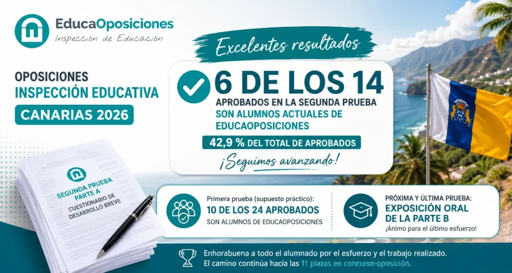 6 de los 14 aprobados en la segunda prueba de las oposiciones Inspección Educativa Canarias 2026 son alumnos actuales de EducaOposiciones