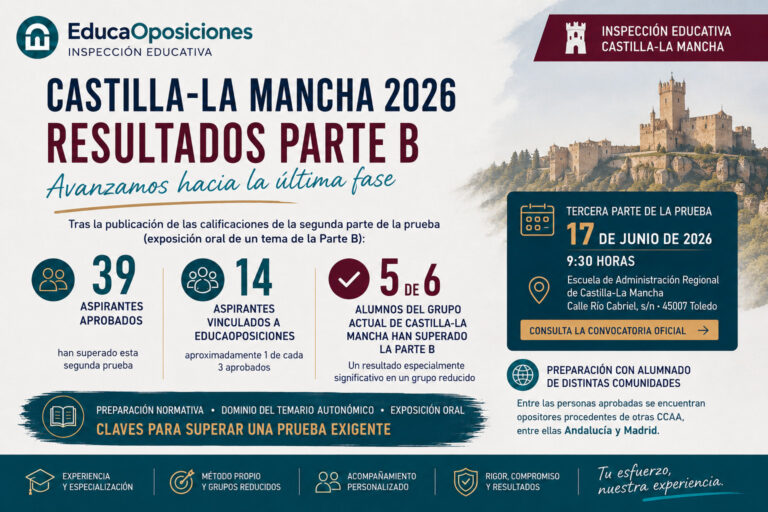 Infografía de resultados de la Parte B de Inspección Educativa Castilla-La Mancha 2026: 39 aprobados y 14 vinculados a EducaOposiciones
