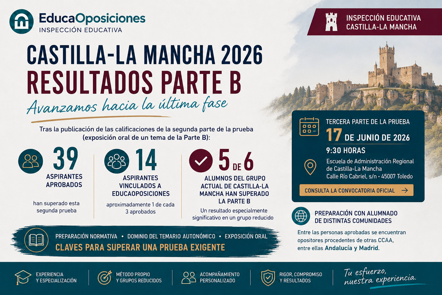Infografía de resultados de la Parte B de Inspección Educativa Castilla-La Mancha 2026: 39 aprobados y 14 vinculados a EducaOposiciones